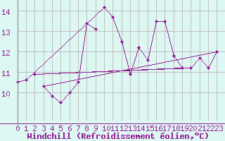 Courbe du refroidissement olien pour Hoernli