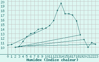 Courbe de l'humidex pour Merschweiller - Kitzing (57)