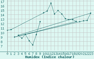 Courbe de l'humidex pour Alistro (2B)