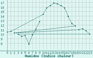 Courbe de l'humidex pour Michelstadt-Vielbrunn