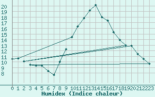 Courbe de l'humidex pour Sainte-Locadie (66)