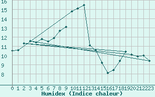 Courbe de l'humidex pour Berkenhout AWS