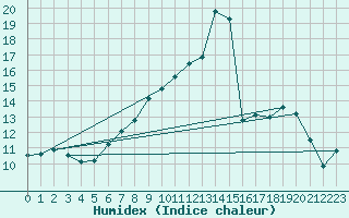 Courbe de l'humidex pour Offenbach Wetterpar