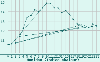 Courbe de l'humidex pour Tammisaari Jussaro