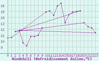 Courbe du refroidissement olien pour Landser (68)