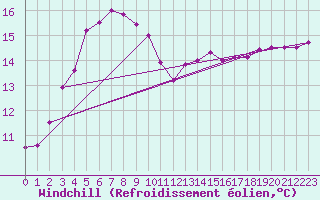 Courbe du refroidissement olien pour Martin De Vivies Ile Amsterdam