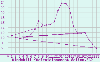 Courbe du refroidissement olien pour Amstetten
