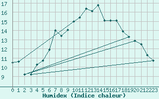 Courbe de l'humidex pour Byglandsfjord-Solbakken