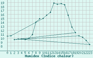 Courbe de l'humidex pour Sion (Sw)