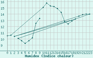 Courbe de l'humidex pour Dunkeswell Aerodrome