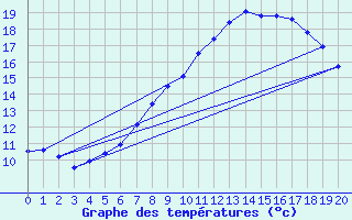 Courbe de tempratures pour Lichtenhain-Mittelndorf