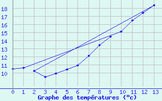 Courbe de tempratures pour Lichtenhain-Mittelndorf