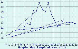 Courbe de tempratures pour Retitis-Calimani