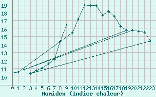 Courbe de l'humidex pour Napf (Sw)