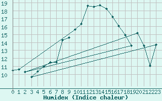 Courbe de l'humidex pour Kjobli I Snasa