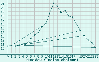 Courbe de l'humidex pour Voss-Bo