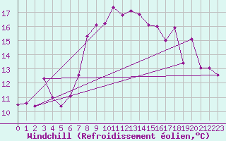 Courbe du refroidissement olien pour Grimsel Hospiz