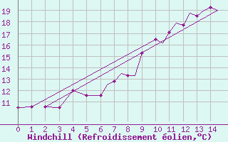 Courbe du refroidissement olien pour Islay