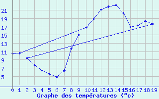 Courbe de tempratures pour Barcelonnette - Pont Long (04)