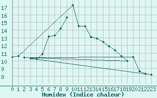 Courbe de l'humidex pour Eggegrund