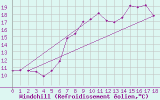 Courbe du refroidissement olien pour Feldkirchen