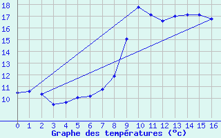 Courbe de tempratures pour Bussang (88)