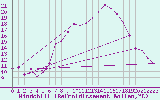 Courbe du refroidissement olien pour Weiden