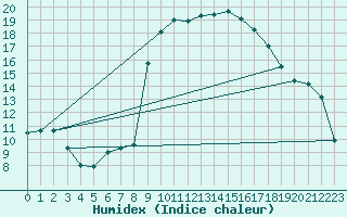 Courbe de l'humidex pour Calvi (2B)