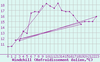 Courbe du refroidissement olien pour Orskar