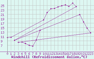 Courbe du refroidissement olien pour Fains-Veel (55)
