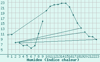 Courbe de l'humidex pour Feuchtwangen-Heilbronn