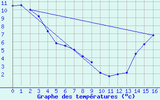 Courbe de tempratures pour Nitinat Lake