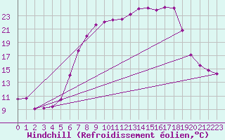 Courbe du refroidissement olien pour Ulm-Mhringen