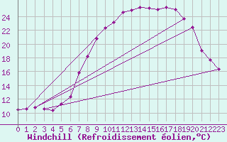 Courbe du refroidissement olien pour Flisa Ii