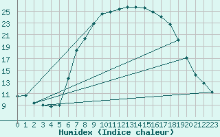 Courbe de l'humidex pour Bousson (It)