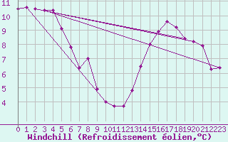 Courbe du refroidissement olien pour Istres (13)