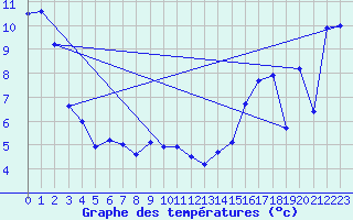 Courbe de tempratures pour Crowsnest