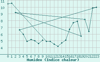 Courbe de l'humidex pour Crowsnest