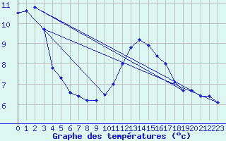 Courbe de tempratures pour Quimper (29)