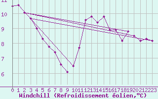 Courbe du refroidissement olien pour Bignan (56)
