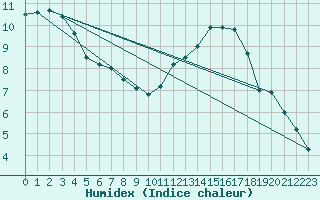 Courbe de l'humidex pour Pont-l'Abb (29)