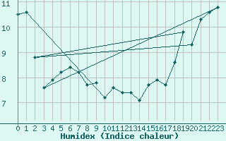 Courbe de l'humidex pour Sisters Island