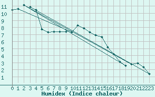 Courbe de l'humidex pour Baruth