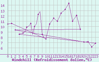 Courbe du refroidissement olien pour Diepholz