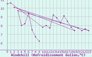 Courbe du refroidissement olien pour Santander (Esp)
