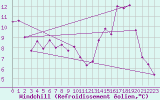 Courbe du refroidissement olien pour Tours (37)