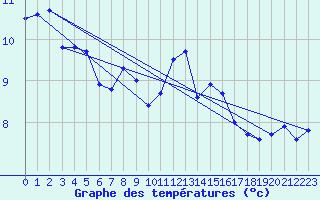 Courbe de tempratures pour Santander (Esp)