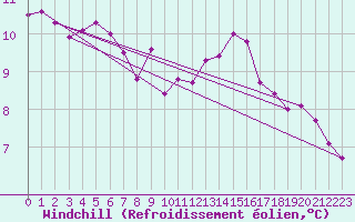Courbe du refroidissement olien pour Courcouronnes (91)