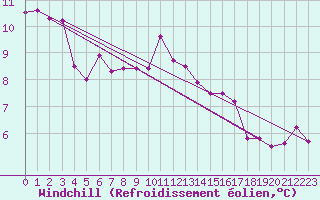 Courbe du refroidissement olien pour Chasseral (Sw)