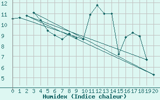 Courbe de l'humidex pour Saint-Bauzile (07)